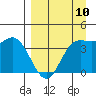 Explorer Bay tide chart for Wednesday, April 10, 2024
