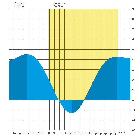 Explorer Bay tide chart for Thursday, April 11, 2024