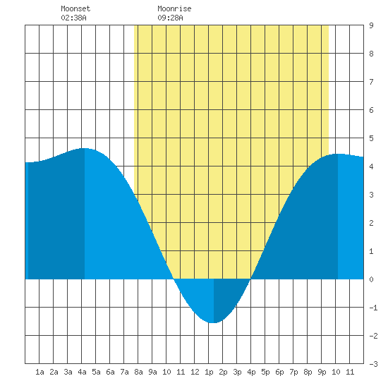 Explorer Bay tide chart for Friday, April 12, 2024