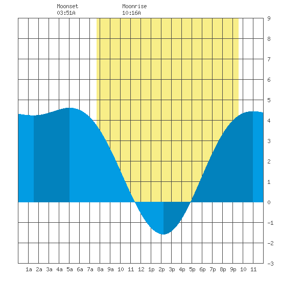 Explorer Bay tide chart for Saturday, April 13, 2024