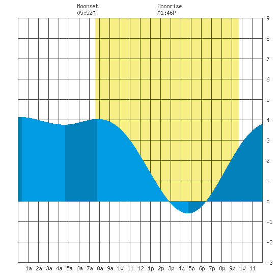 Explorer Bay tide chart for Tuesday, April 16, 2024