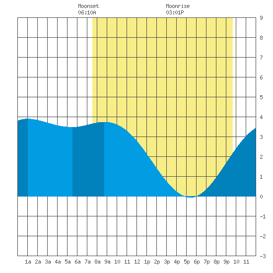 Explorer Bay tide chart for Wednesday, April 17, 2024