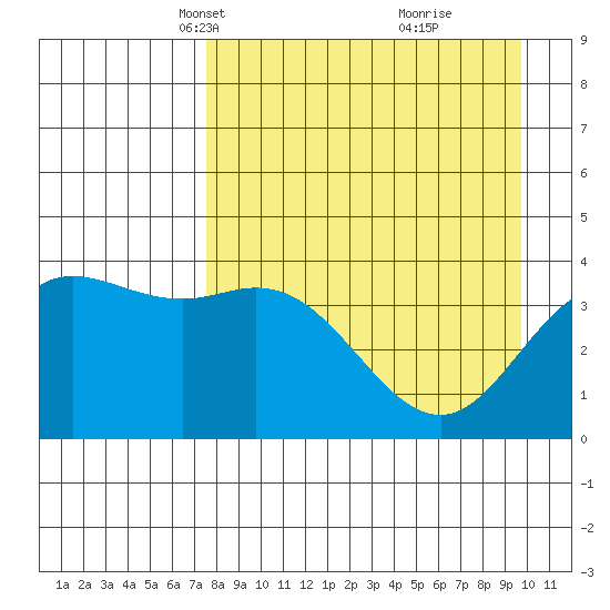 Explorer Bay tide chart for Thursday, April 18, 2024