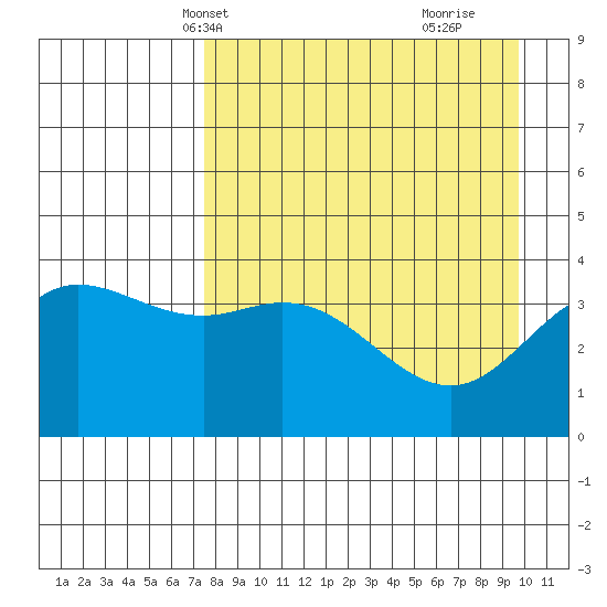 Explorer Bay tide chart for Friday, April 19, 2024