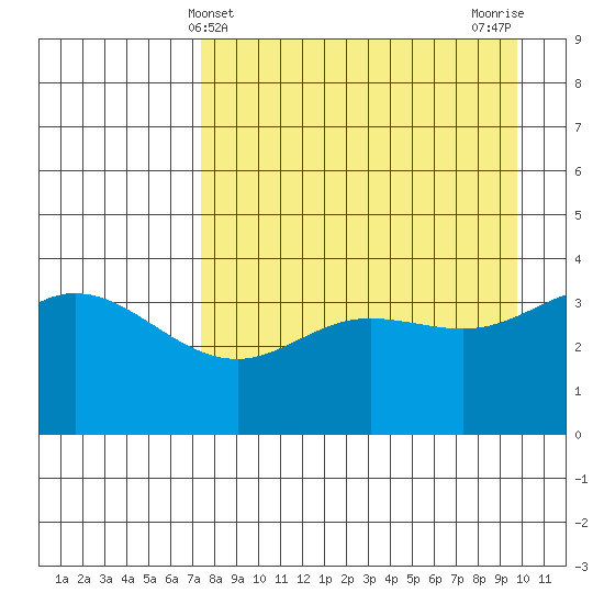 Explorer Bay tide chart for Sunday, April 21, 2024