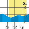 Explorer Bay tide chart for Sunday, April 21, 2024