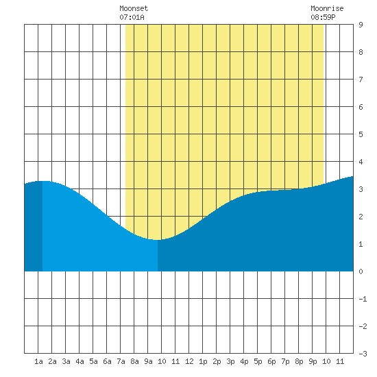 Explorer Bay tide chart for Monday, April 22, 2024