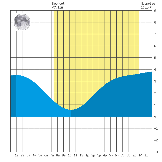 Explorer Bay tide chart for Tuesday, April 23, 2024