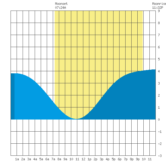 Explorer Bay tide chart for Wednesday, April 24, 2024