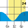 Explorer Bay tide chart for Wednesday, April 24, 2024