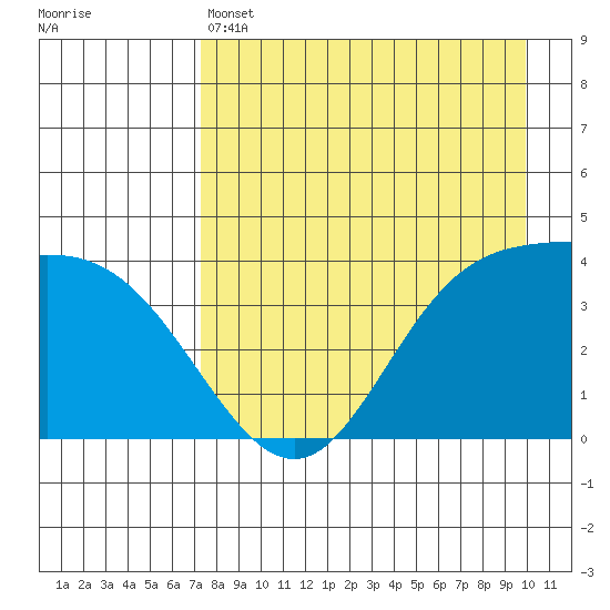 Explorer Bay tide chart for Thursday, April 25, 2024