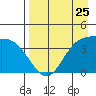 Explorer Bay tide chart for Thursday, April 25, 2024