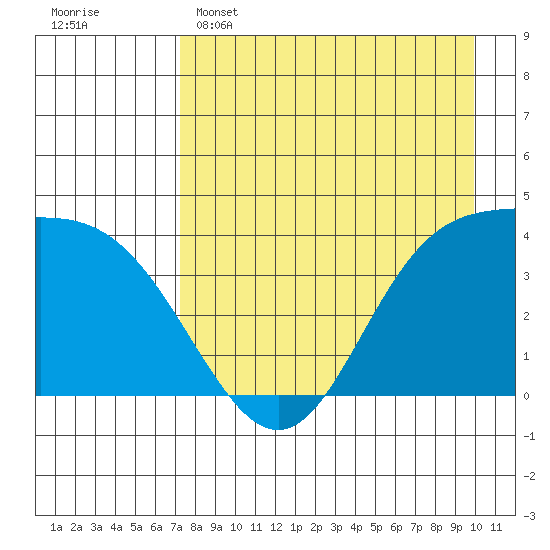 Explorer Bay tide chart for Friday, April 26, 2024