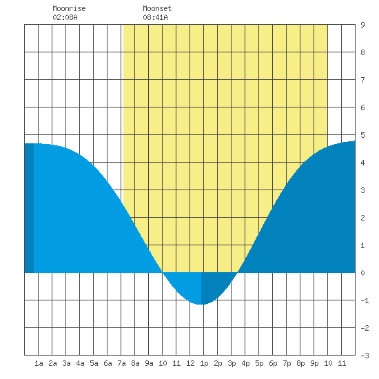 Explorer Bay tide chart for Saturday, April 27, 2024