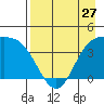 Explorer Bay tide chart for Saturday, April 27, 2024