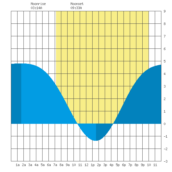 Explorer Bay tide chart for Sunday, April 28, 2024