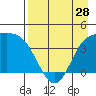 Explorer Bay tide chart for Sunday, April 28, 2024
