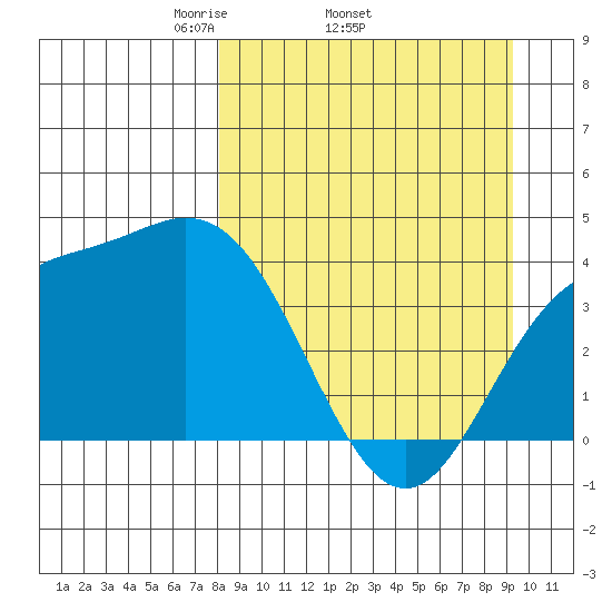 Explorer Bay tide chart for Tuesday, April 2, 2024