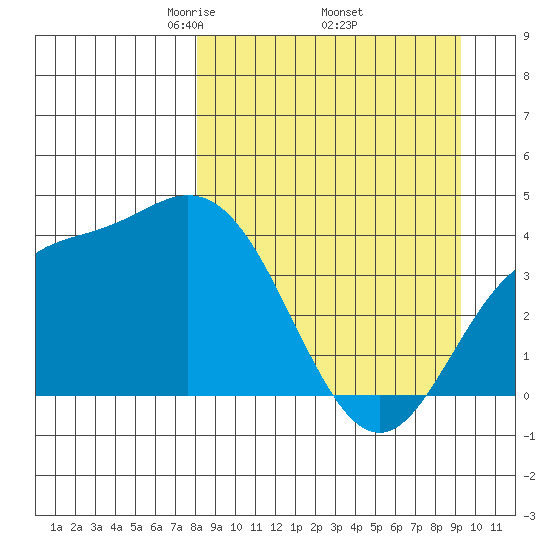 Explorer Bay tide chart for Wednesday, April 3, 2024