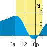 Explorer Bay tide chart for Wednesday, April 3, 2024