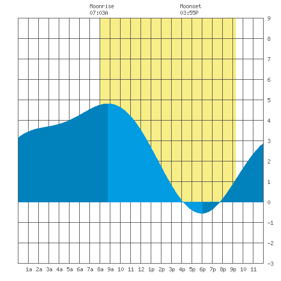 Explorer Bay tide chart for Thursday, April 4, 2024
