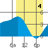 Explorer Bay tide chart for Thursday, April 4, 2024
