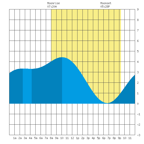 Explorer Bay tide chart for Friday, April 5, 2024