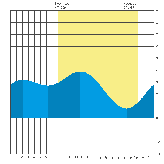 Explorer Bay tide chart for Saturday, April 6, 2024