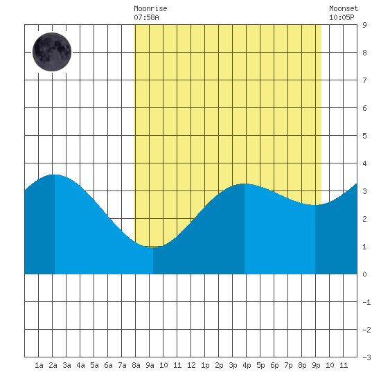 Explorer Bay tide chart for Monday, April 8, 2024