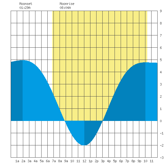 Explorer Bay tide chart for Friday, May 10, 2024