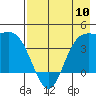 Explorer Bay tide chart for Friday, May 10, 2024