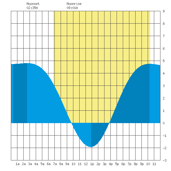 Explorer Bay tide chart for Saturday, May 11, 2024