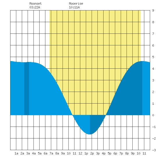 Explorer Bay tide chart for Sunday, May 12, 2024