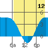 Explorer Bay tide chart for Sunday, May 12, 2024