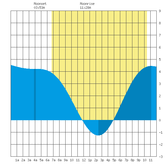 Explorer Bay tide chart for Monday, May 13, 2024