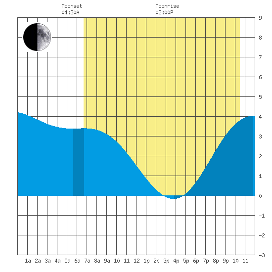 Explorer Bay tide chart for Wednesday, May 15, 2024