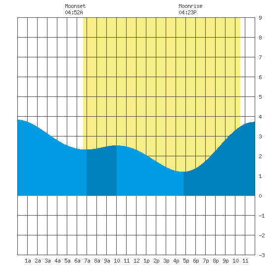 Explorer Bay tide chart for Friday, May 17, 2024