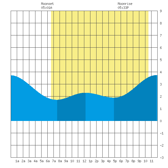 Explorer Bay tide chart for Saturday, May 18, 2024