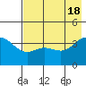 Explorer Bay tide chart for Saturday, May 18, 2024