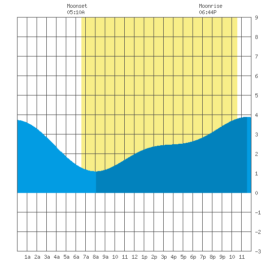 Explorer Bay tide chart for Sunday, May 19, 2024