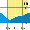 Explorer Bay tide chart for Sunday, May 19, 2024