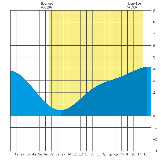 Explorer Bay tide chart for Monday, May 20, 2024