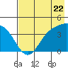 Explorer Bay tide chart for Wednesday, May 22, 2024