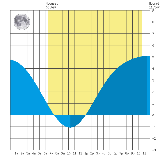Explorer Bay tide chart for Thursday, May 23, 2024