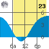 Explorer Bay tide chart for Thursday, May 23, 2024