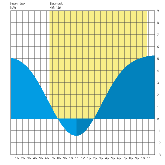 Explorer Bay tide chart for Friday, May 24, 2024