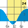 Explorer Bay tide chart for Friday, May 24, 2024