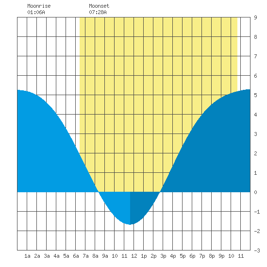 Explorer Bay tide chart for Saturday, May 25, 2024