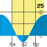 Explorer Bay tide chart for Saturday, May 25, 2024