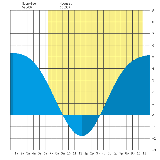 Explorer Bay tide chart for Sunday, May 26, 2024